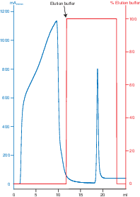 HiTrap™ Streptavidin HP columns 17511201 - Chromatography products - Cytiva