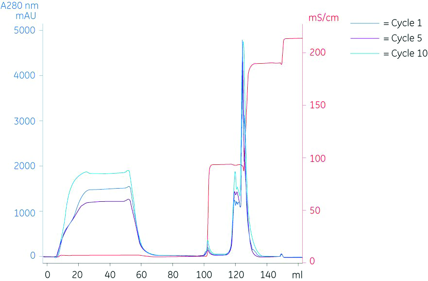 HiScreen™ Capto™ MMC columns 28926980 - Chromatography products - Cytiva