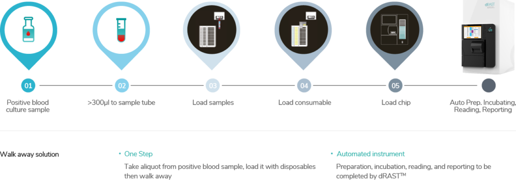 dRAST Rapid Antimicrobial Susceptibility Testing System (QMdRASTR02)