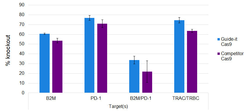 Guide-it™ Recombinant Cas9 (10 µg/µl) 632679 - Gene function - Takara Bio