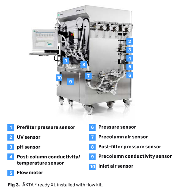 ÄKTA ready™ system flow kits 29021085 - Chromatography products - Cytiva
