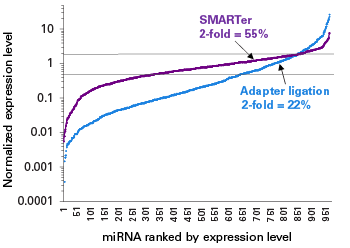 SMARTer® smRNA-Seq Kit for Illumina® 635031 - Next-generation sequencing - Takara Bio