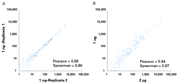 SMARTer® smRNA-Seq Kit for Illumina® 635031 - Next-generation sequencing - Takara Bio