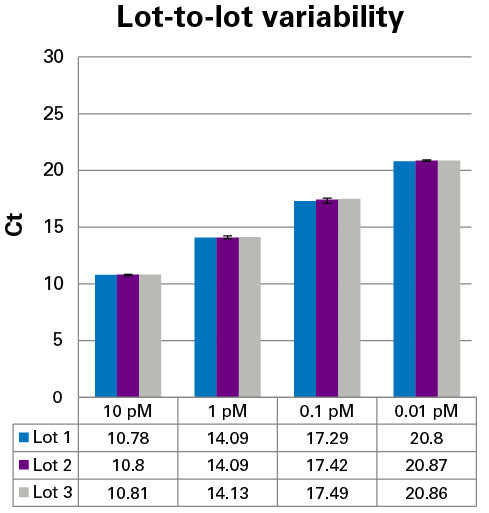 DNA Standards for Library Quantification 638325 - Next-generation sequencing - Takara Bio