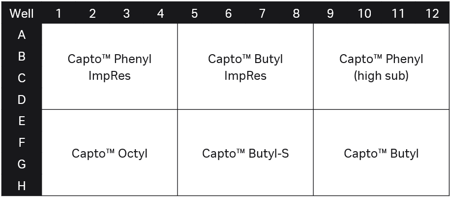 PreDictor™ Capto™ HIC Screening Kit 29711438 - Chromatography products - Cytiva