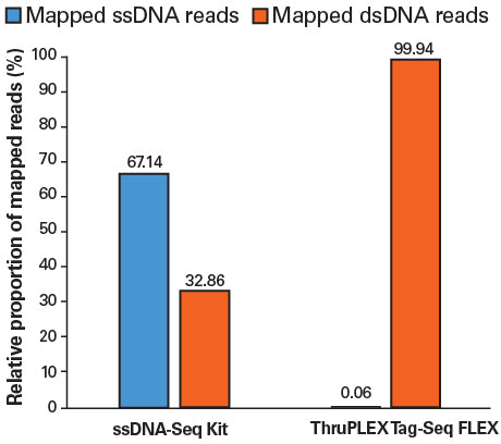 ssDNA-Seq Kit NN0003 - Next-generation sequencing - Takara Bio