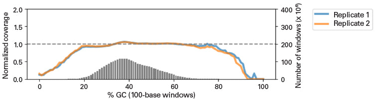 ssDNA-Seq Kit NN0003 - Next-generation sequencing - Takara Bio