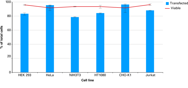 Xfect™ RNA Transfection Reagent 631450 - Gene function - Takara Bio