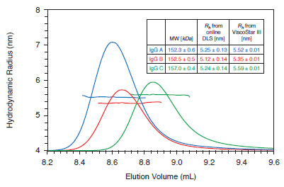 ViscoStar Online Differential Viscometer - Wyatt Technology